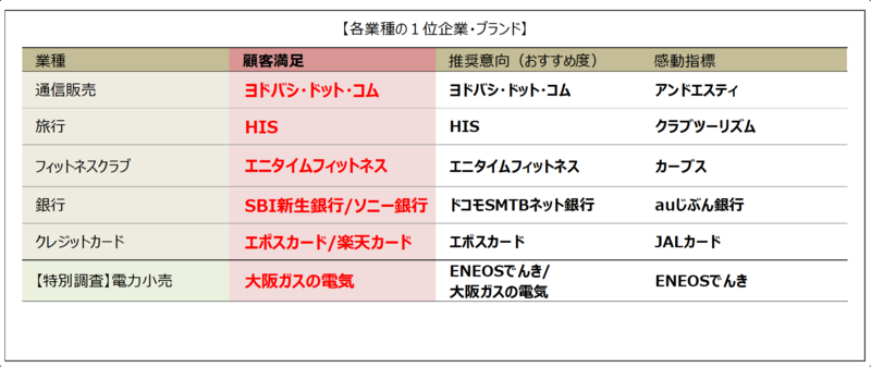 通販・旅行・銀行など6業種を調査、日本生産性本部が2026年度JCSI第3回結果を発表
