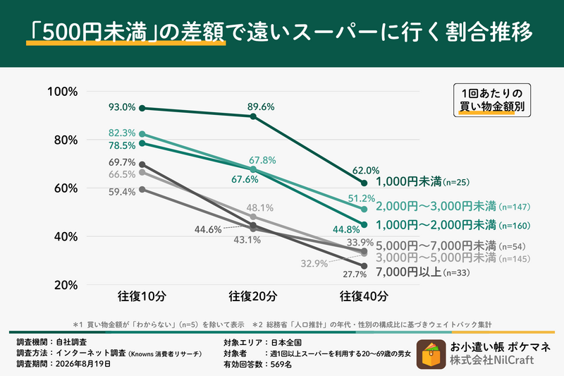 500円安くても遠い店には行かない?スーパー選びを分ける「往復40分」の壁 画像3