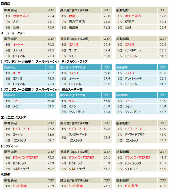 JCSI第2回調査を発表、7業種の顧客満足度を調査 画像2