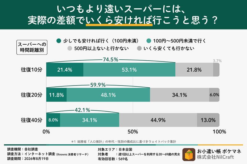500円安くても遠い店には行かない?スーパー選びを分ける「往復40分」の壁 画像2
