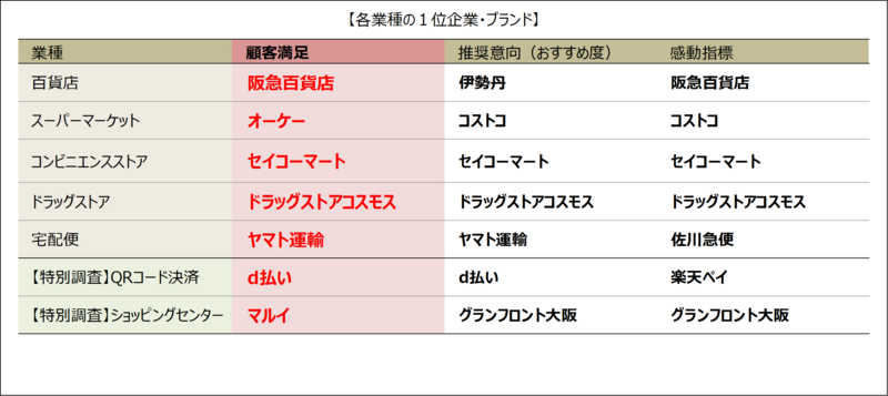 JCSI第2回調査を発表、7業種の顧客満足度を調査